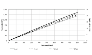 Quattroflow Diaphragm Pumps: Multiple-Use: QF4400S-HT graph