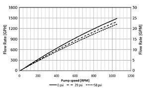 Quattroflow Diaphragm Pumps: Single-Use: QF5050SU