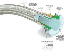 Bioflex-Ultra-Hose-Construction