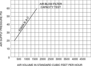 VNE Control/Check Valves: Air Blow chart 3