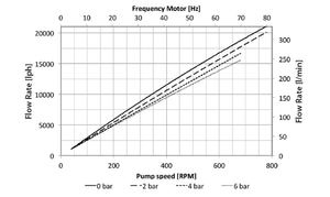 Quattroflow Diaphragm Pumps: Multiple-Use: QF20k-flow-rate-graph-2