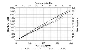 Quattroflow Diaphragm Pumps: Multiple-Use: QF20k-flow-rate-graph