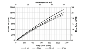 Quattroflow Diaphragm Pumps: Multiple-Use: QF4400S graph 2