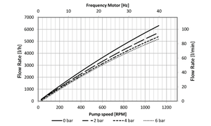 Quattroflow Diaphragm Pumps: Multiple-Use: QF4400S graph 1