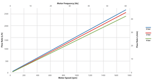 Quattroflow Diaphragm Pumps: Single-Use: QF2500SU graph
