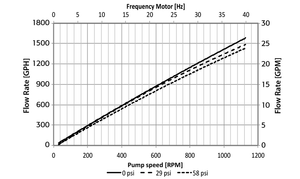 Quattroflow Diaphragm Pumps: Single-Use: QF4400SU graph 2